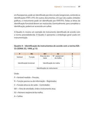 Capítulo 2 – Conceitos básicos 37
em fluxogramas, pode ser identificado por dois círculos tangenciais, contendo as
identificações FFRT e FFS. Em outros documentos, em que são usados símbolos
gráficos, o instrumento pode ser identificado por FFRT/FFS. Todas as letras da
identificação funcional devem ser maiúsculas. Eventualmente, para completar a
identificação, poderá ser acrescido um sufixo.
O Quadro 4, mostra um exemplo de instrumento identificado de acordo com
a norma preestabelecida. O Quadro 5 apresenta a simbologia geral usada em
instrumentação.
Quadro 4 – Identificação de instrumentos de acordo com a norma ISA–
S5 (SENAI. ES, 1999, p.13)
P RC 001 02 A
Variável Função
Área de ativi-
dade
Nº. seqüencial
da malha
S
u
f
i
x
o
Identificação funcional Identificação da malha
Identificação do instrumento
Onde:
P = Variável medida – Pressão;
R = Função passiva ou de informação – Registrador;
C = Função ativa ou de saída – Controlador;
001 = Área de atividade, onde o instrumento atua;
02 = Número seqüencial da malha;
A = Sufixo.
 