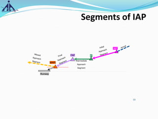 10
IAF
FAF IF
MAPt
Intermediate
Approach
Segment
Runway
Segments of IAP
 