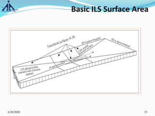 6/20/2020 15
Basic ILS Surface Area
 