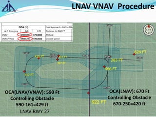 6/20/2020 23
LNAV VNAV Procedure
OCA(LNAV): 670 Ft
Controlling Obstacle
670-250=420 ft
OCA(LNAV/VNAV): 590 Ft
Controlling Obstacle
590-161=429 ft
 