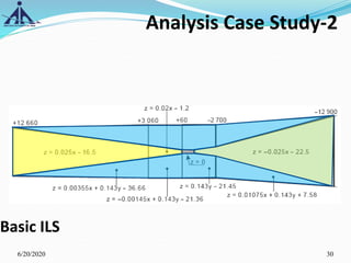Basic ILS
6/20/2020 30
Analysis Case Study-2
 
