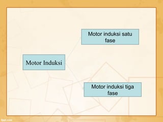 Motor Induksi
Motor induksi tiga
fase
Motor induksi satu
fase
 
