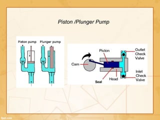 Piston /Plunger Pump
 
