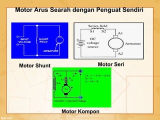 Motor Arus Searah dengan Penguat Sendiri
Motor Shunt Motor Seri
Motor Kompon
 