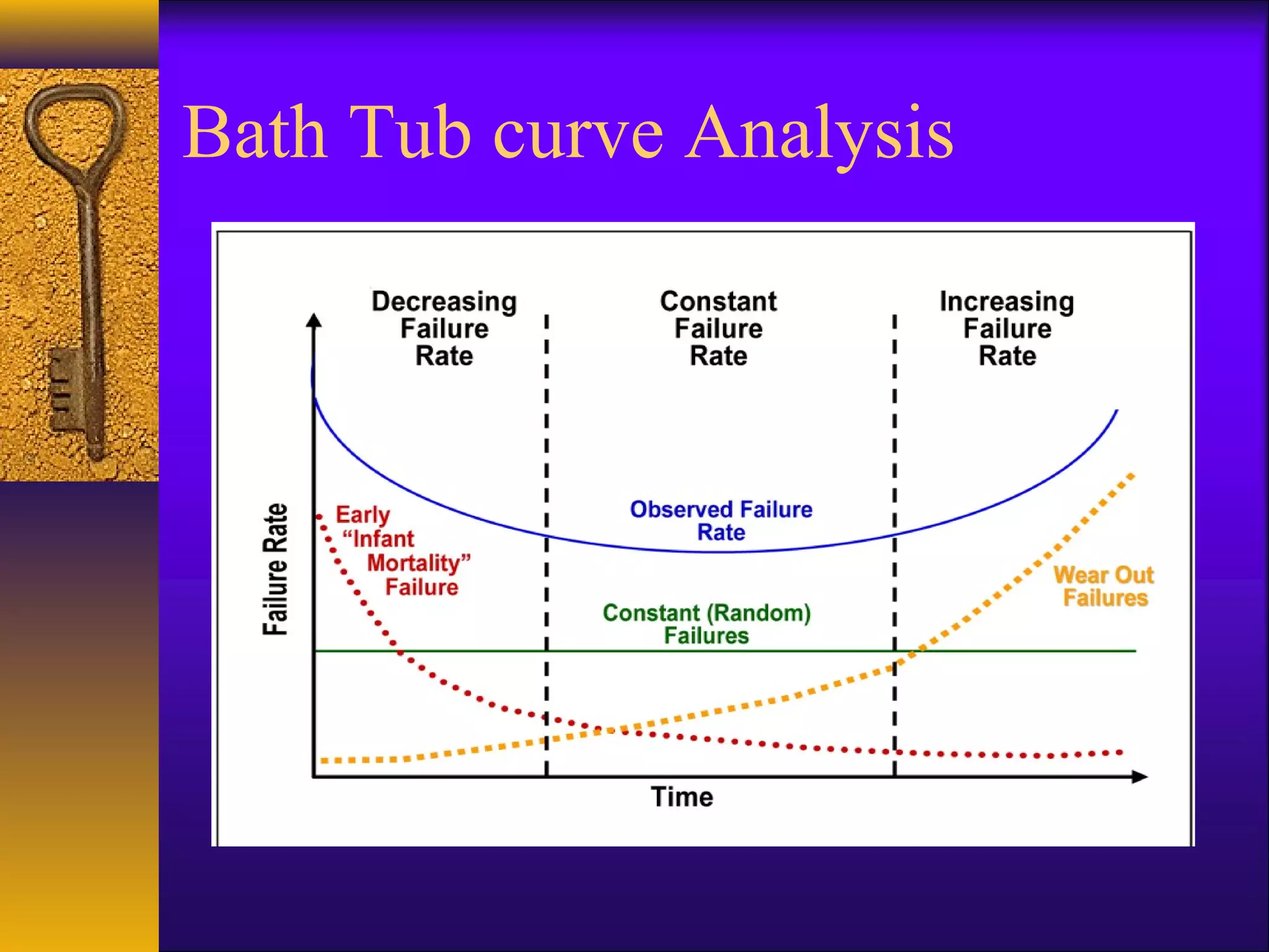Bath Tub curve Analysis
 