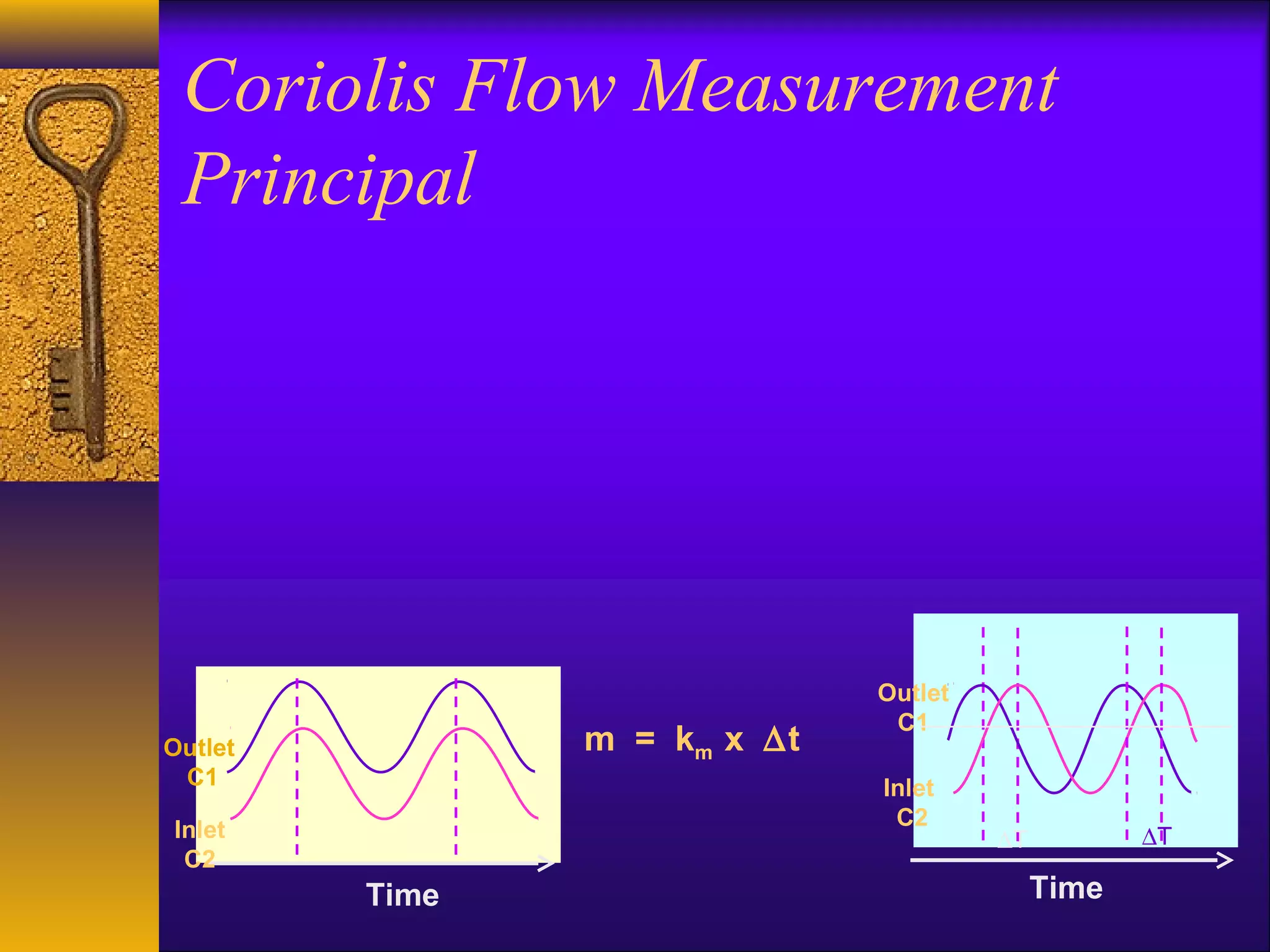 Coriolis Flow Measurement
Principal
Outlet
C1
Inlet
C2
Time
∆T∆T
Outlet
C1
Inlet
C2
Time
m = km x ∆t
 