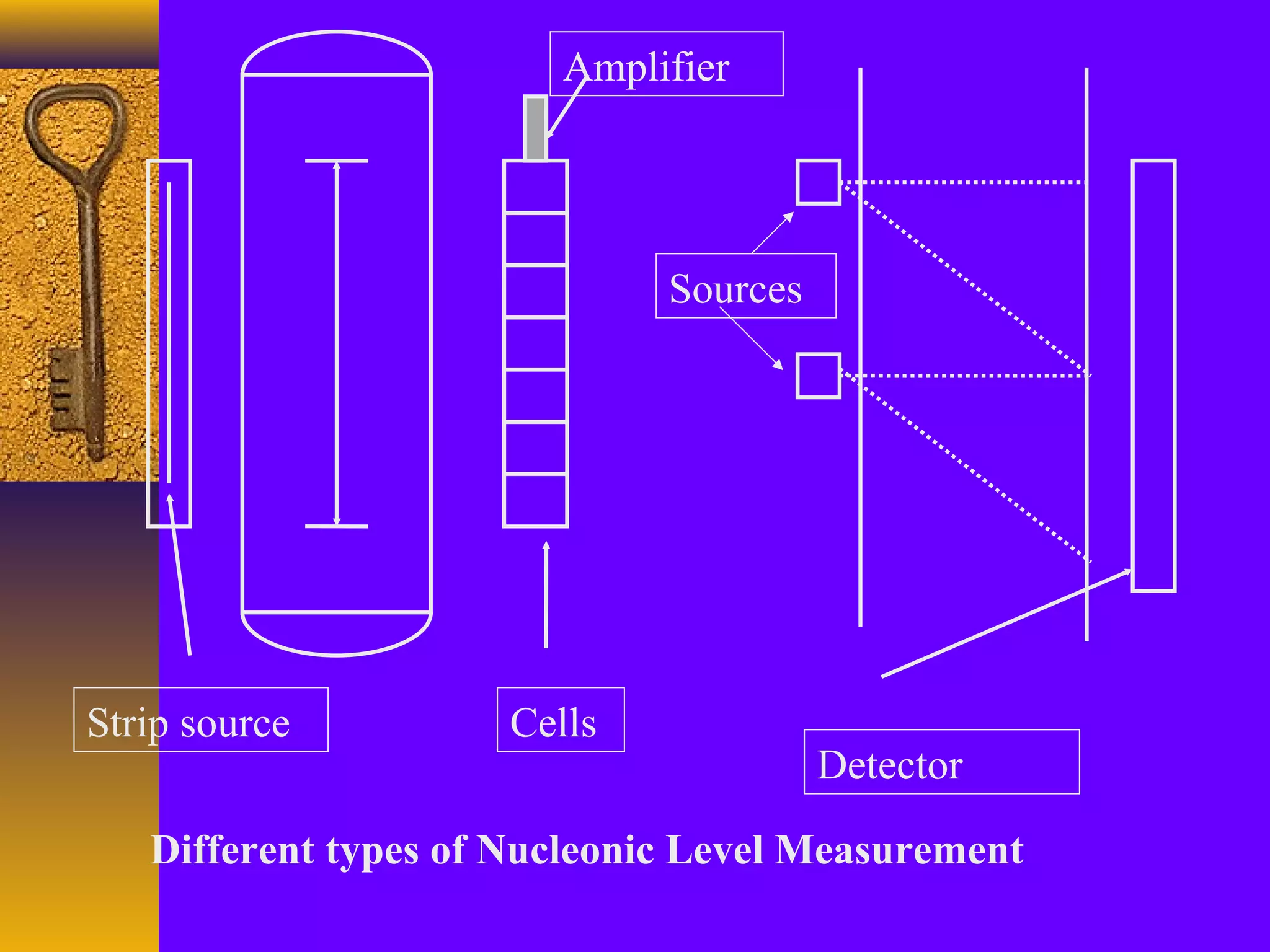Strip source Cells
Detector
Sources
Amplifier
Different types of Nucleonic Level Measurement
 