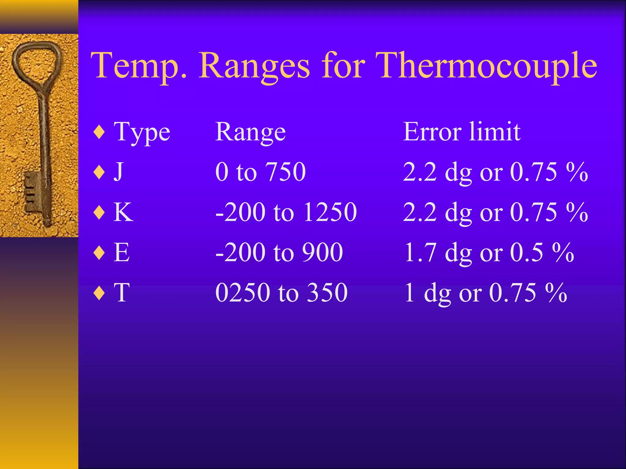 Temp. Ranges for Thermocouple
♦ Type Range Error limit
♦ J 0 to 750 2.2 dg or 0.75 %
♦ K -200 to 1250 2.2 dg or 0.75 %
♦ E -200 to 900 1.7 dg or 0.5 %
♦ T 0250 to 350 1 dg or 0.75 %
 