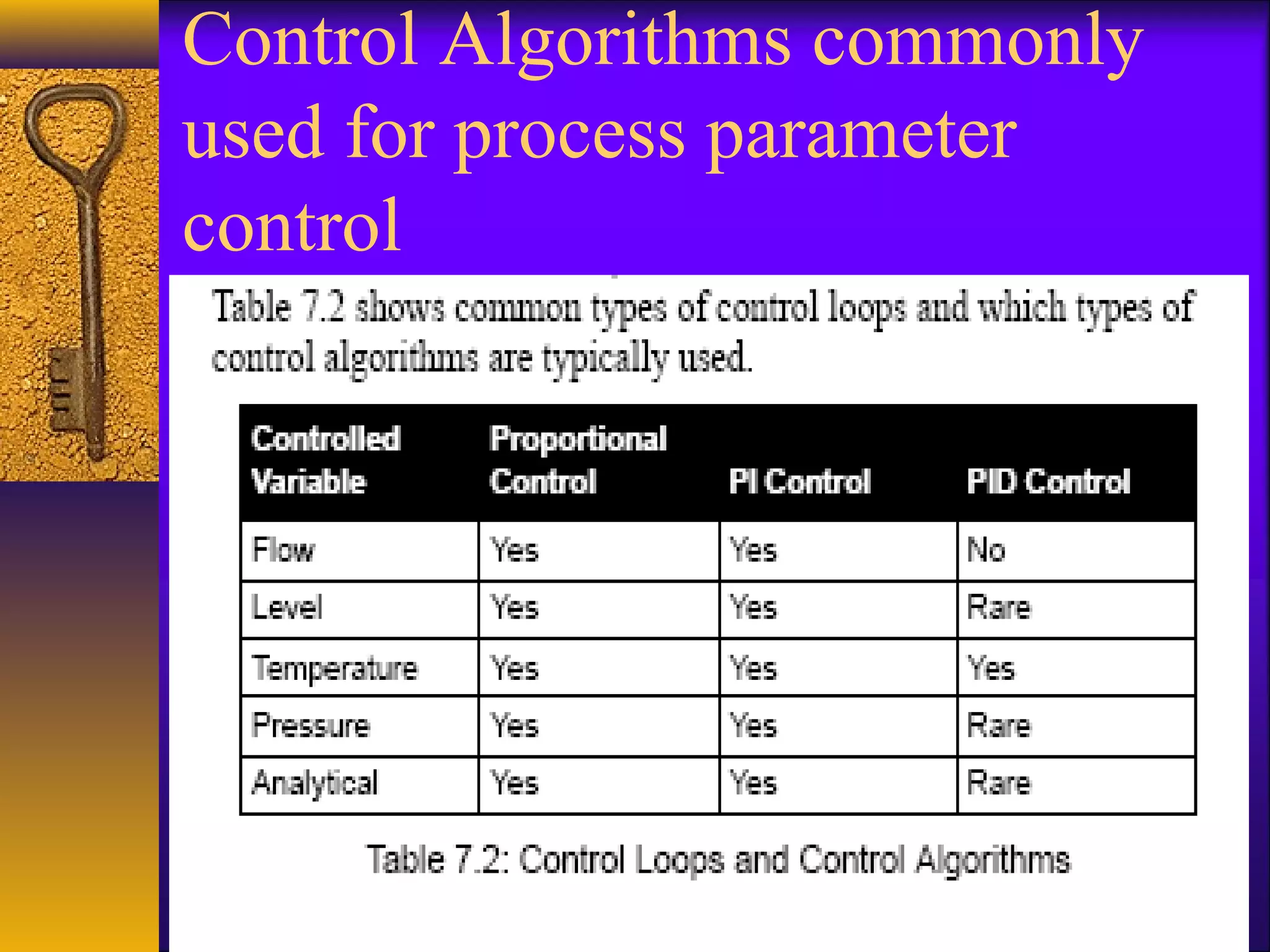 Control Algorithms commonly
used for process parameter
control
 