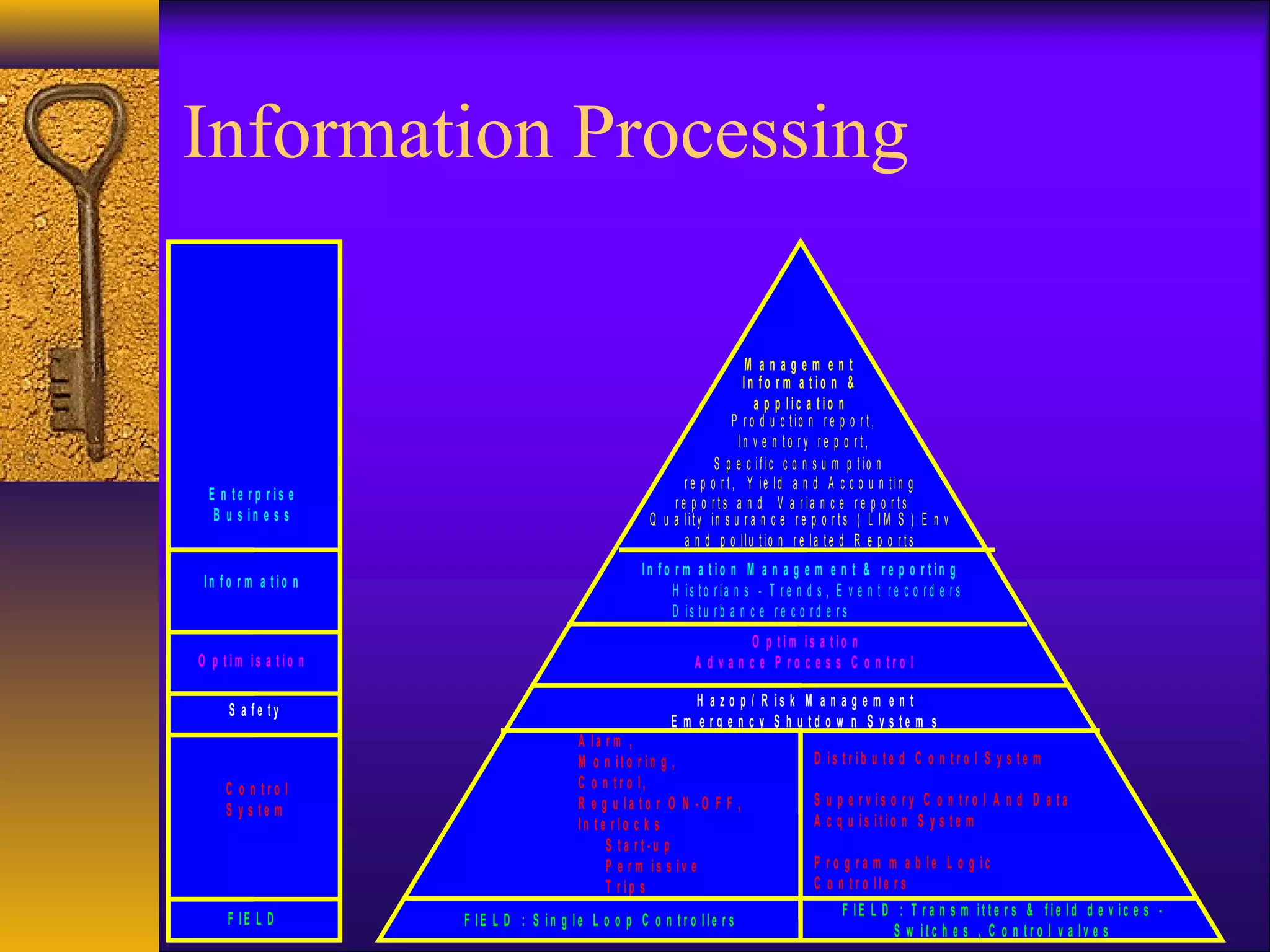 Information Processing
M a n a g e m e n t
P r o d u c t io n r e p o r t ,
I n v e n t o r y r e p o r t ,
I n f o r m a t io n &
a p p li c a t io n
S p e c if ic c o n s u m p t io n
r e p o r t , Y ie ld a n d A c c o u n t in g
r e p o r t s a n d V a r ia n c e r e p o r t s
Q u a lit y in s u r a n c e r e p o r t s ( L I M S ) E n v
a n d p o llu t io n r e la t e d R e p o r t s
I n f o r m a t i o n M a n a g e m e n t & r e p o r t in g
H is t o r ia n s - T r e n d s , E v e n t r e c o r d e r s
D is t u r b a n c e r e c o r d e r s
O p t i m is a t i o n
A d v a n c e P r o c e s s C o n t r o l
H a z o p / R i s k M a n a g e m e n t
E m e r g e n c y S h u t d o w n S y s t e m s
A l a r m ,
M o n it o r in g ,
C o n t r o l,
R e g u l a t o r O N - O F F ,
I n t e r l o c k s
S t a r t - u p
P e r m i s s iv e
T r i p s
F IE L D : S i n g l e L o o p C o n t r o l le r s
F I E L D : T r a n s m it t e r s & f i e l d d e v ic e s -
S w i t c h e s , C o n t r o l v a l v e s
D is t r i b u t e d C o n t r o l S y s t e m
S u p e r v i s o r y C o n t r o l A n d D a t a
A c q u i s i t i o n S y s t e m
P r o g r a m m a b l e L o g i c
C o n t r o ll e r s
F IE L D
C o n t r o l
S y s t e m
S a f e t y
O p t i m is a t i o n
In f o r m a t i o n
E n t e r p r is e
B u s i n e s s
 