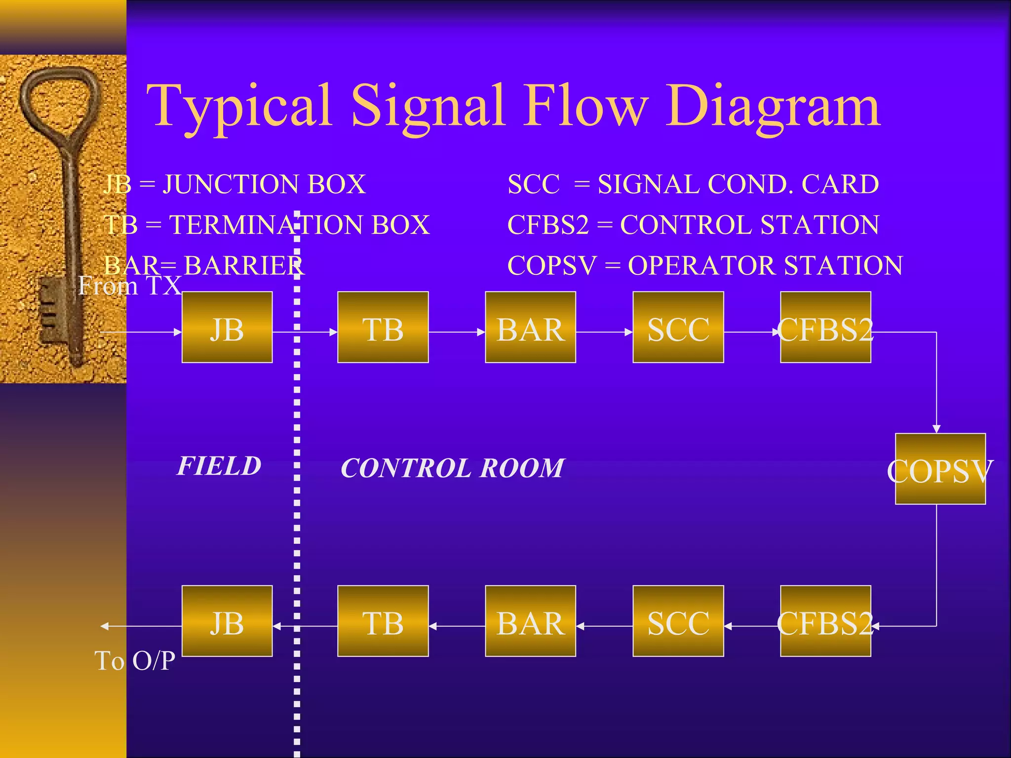 Typical Signal Flow Diagram
JB = JUNCTION BOX SCC = SIGNAL COND. CARD
TB = TERMINATION BOX CFBS2 = CONTROL STATION
BAR= BARRIER COPSV = OPERATOR STATION
JB TB BAR SCC CFBS2
COPSV
JB TB BAR SCC CFBS2
From TX
CONTROL ROOMFIELD
To O/P
 