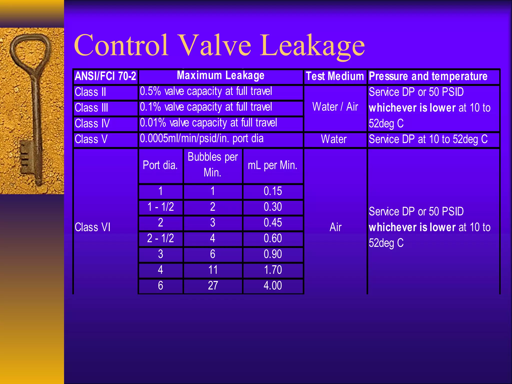 Control Valve Leakage
ANSI/FCI 70-2 Test Medium Pressure and temperature
Class II
Class III
Class IV
Class V Water Service DP at 10 to 52deg C
Port dia.
Bubbles per
Min.
mL per Min.
1 1 0.15
1 - 1/2 2 0.30
2 3 0.45
2 - 1/2 4 0.60
3 6 0.90
4 11 1.70
6 27 4.00
Maximum Leakage
0.5% valve capacity at full travel
0.1% valve capacity at full travel
0.01% valve capacity at full travel
0.0005ml/min/psid/in. port dia
Class VI
Service DP or 50 PSID
whichever is lower at 10 to
52deg C
Water / Air
Service DP or 50 PSID
whichever is lower at 10 to
52deg C
Air
 