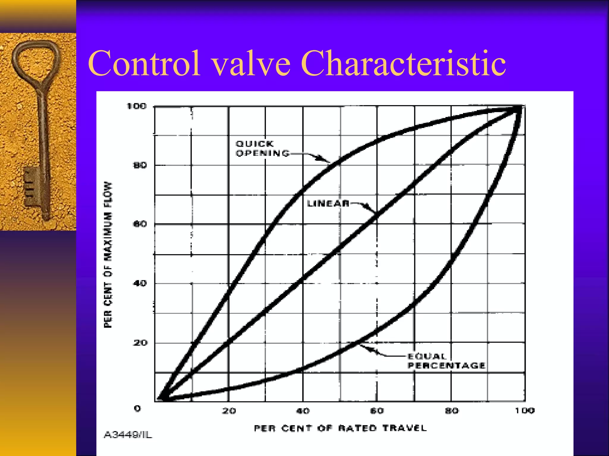 Control valve Characteristic
 
