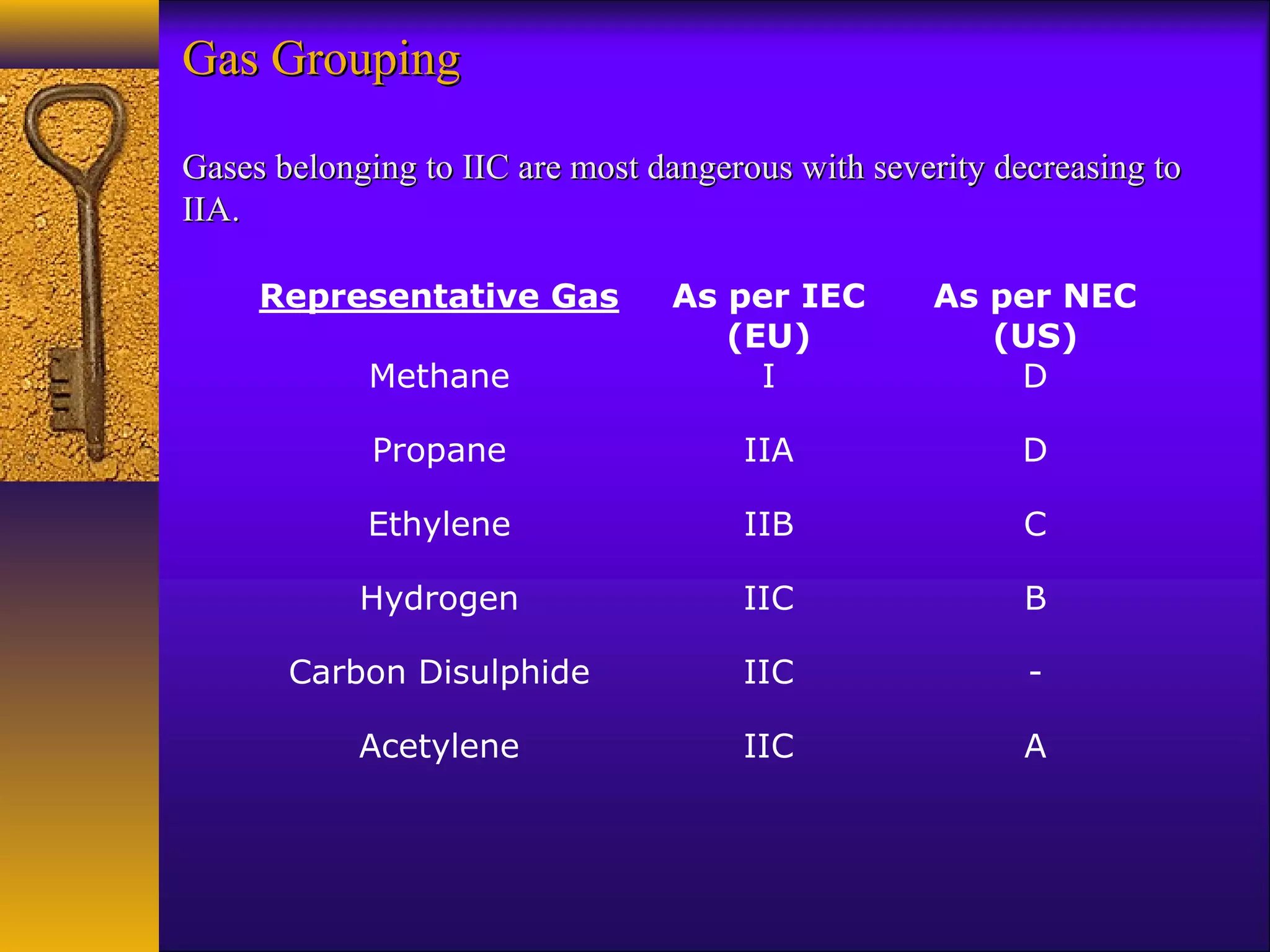 Gas GroupingGas Grouping
Gases belonging to IIC are most dangerous with severity decreasing toGases belonging to IIC are most dangerous with severity decreasing to
IIA.IIA.
Representative Gas As per IEC
(EU)
As per NEC
(US)
Methane I D
Propane IIA D
Ethylene IIB C
Hydrogen IIC B
Carbon Disulphide IIC -
Acetylene IIC A
 