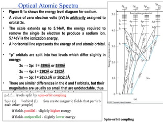Optical Atomic Spectra
•
•
•

•
•

•

Figure 8-1a shows the energy level diagram for sodium.
A value of zero electron volts (eV) is arbitrarily assigned to
orbital 3s.
The scale extends up to 5.14eV, the energy required to
remove the single 3s electron to produce a sodium ion.
5.14eV is the ionization energy.
A horizontal line represents the energy of and atomic orbital.
“p” orbitals are split into two levels which differ slightly in
energy:
3s → 3p: l = 5896Å or 5890Å
3s → 4p: l = 3303Å or 3302Å
3s → 5p: l = 2853.0Å or 2852.8Å
There are similar differences in the d and f orbitals, but their
magnitudes are usually so small that are undetectable, thus
only a single level is shown for orbitals d.

Spin-orbit coupling

 