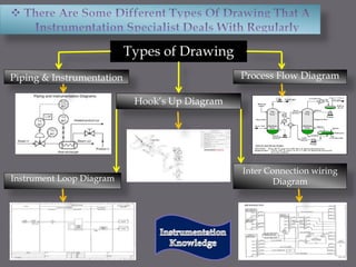 Types of Drawing
Hook’s Up Diagram
Inter Connection wiring
DiagramInstrument Loop Diagram
Piping & Instrumentation Process Flow Diagram
 
