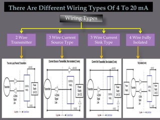 Wiring Types
2 Wire
Transmitter
3 Wire Current
Source Type
3 Wire Current
Sink Type
4 Wire Fully
Isolated
 