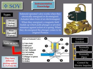 Solenoid operated valve works when they
electrically energized or de-energized.
Actuator takes form of an electromagnet.
When they energized, a magnetic field
builds up which pulls plunger or pivoted
armature against action of a spring. When
they de-energized the plunger comes to its
original Position
Types
Pilot-
Operated
Valves
Direct
Acting
Valves
Parts of SOV
Control
function
Normally
Open
Control by
Electric Impulse
Normally
Closed
They have
different
porting option
2 , 3 ,4 way etc.
Instrumentation
Knowledge
 