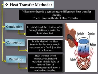 Whenever there is a temperature difference, heat transfer
occurs.
There three methods of Heat Transfer…
In this Method the Heat
transfer by the macroscopic
movement of a fluid. { motion
of molecules}
In this Method the Heat transfer
through stationary matter by
physical contact
Heat transfer when
microwaves, infrared
radiation, visible light, or
another form of
electromagnetic radiation is
emitted or absorbed
 
