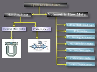 Mass Flow Meter
Coriolis meter
Differential Head type
Rota-meter
Electromagnetic meter
Ultrasonic flow meter
Turbine flow meter
Vortex flow meter
Positive Displacement
 