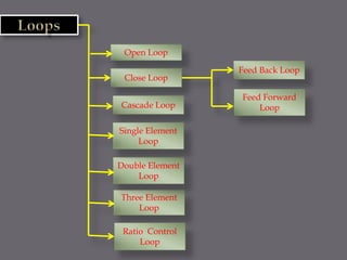 Open Loop
Close Loop
Cascade Loop
Three Element
Loop
Ratio Control
Loop
Feed Back Loop
Feed Forward
Loop
Double Element
Loop
Single Element
Loop
 