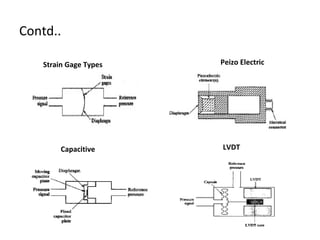 Contd..
Strain Gage Types
Capacitive
Peizo Electric
LVDT
 