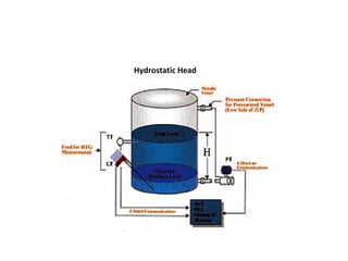 Hydrostatic Head
 