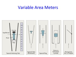 Variable Area Meters
 
