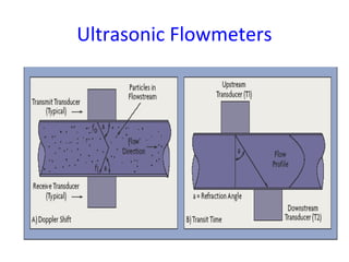 Ultrasonic Flowmeters
 