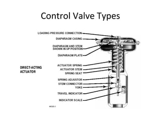 Control Valve Types
 