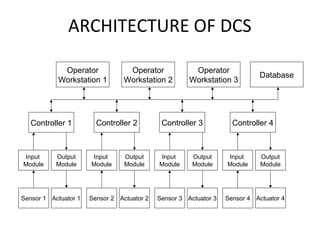 ARCHITECTURE OF DCS
Operator
Workstation 1
Operator
Workstation 2
Operator
Workstation 3
Controller 1 Controller 2 Controller 3 Controller 4
Sensor 1 Actuator 1 Actuator 2 Sensor 3 Actuator 3 Sensor 4 Actuator 4
Database
Input
Module
Output
Module
Sensor 2
Input
Module
Input
Module
Input
Module
Output
Module
Output
Module
Output
Module
 