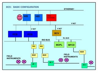 HIS HIS ENG
STATION
FCS
NIU NIU
BCV
MFCD
RL BUS
V NET
ETHERNET
FIELD
INSTRUMENTS
RIO BUS
V NET
FCS
MOPL
JB 1
JB 2
FIELD
INSTRUMENTS
MAR MAR
DCS : BASIC CONFIGURATION
MAR
V NET
JB 3
 