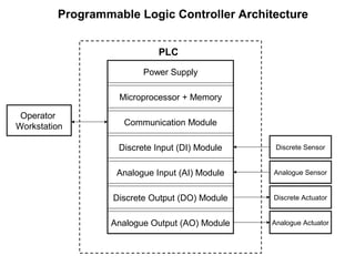 Power Supply
Communication Module
Microprocessor + Memory
Analogue Input (AI) Module
Discrete Output (DO) Module
Discrete Input (DI) Module
Analogue Output (AO) Module
Analogue Sensor
Discrete Sensor
Analogue Actuator
Discrete Actuator
Operator
Workstation
Programmable Logic Controller Architecture
PLC
 