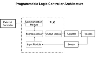 Communication
Module
Microprocessor
Input Module
External
Computer
Programmable Logic Controller Architecture
PLC
Output Module Actuator Process
Sensor
 