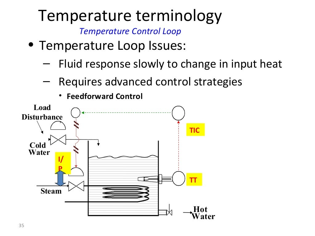 Basics Of Instrumentation