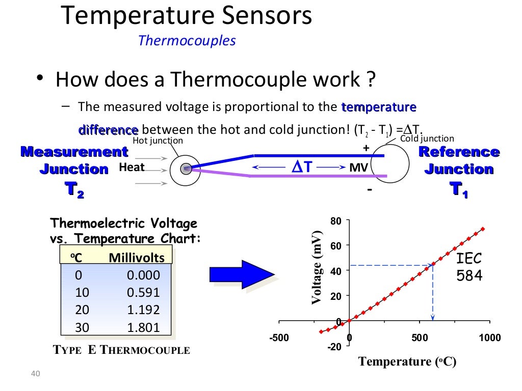 Basics Of Instrumentation