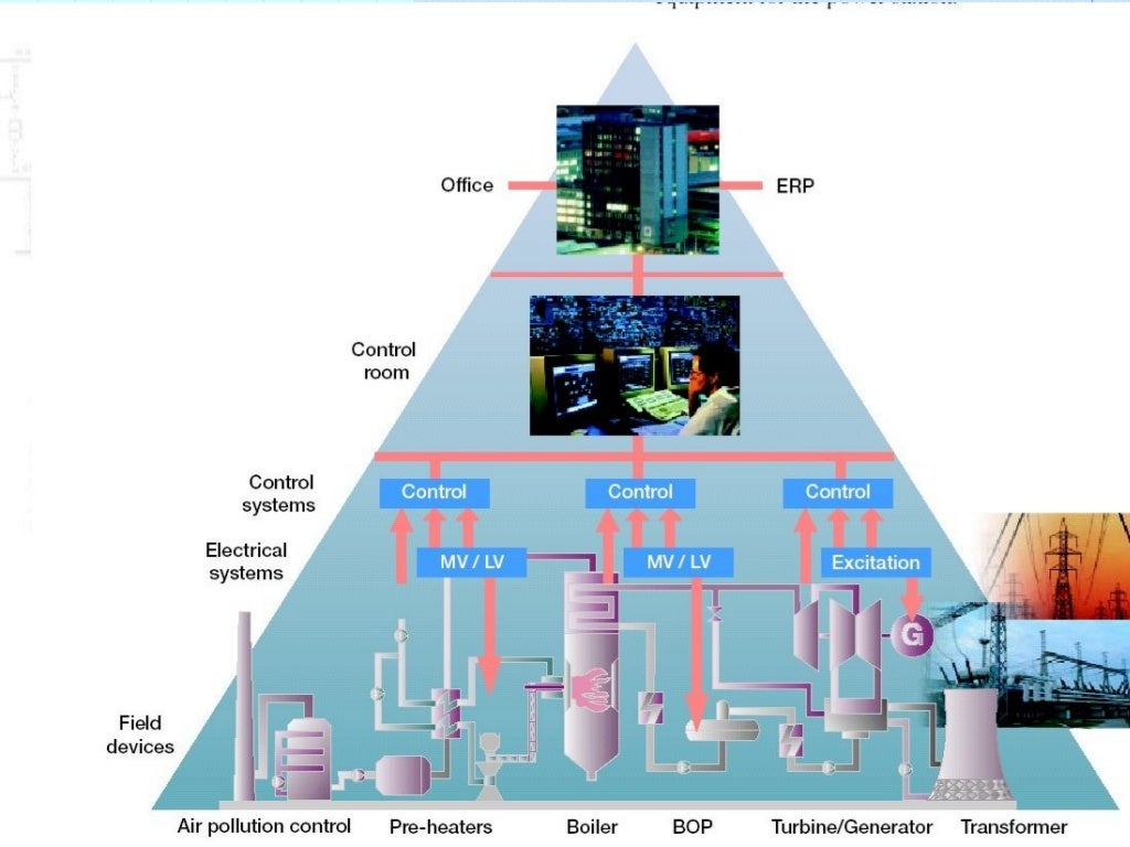 Instrumentation & Control For Thermal Power Plant