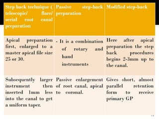 INSTRUMENTATION-OF-THE-ROOT-CANAL-pptx.pptx