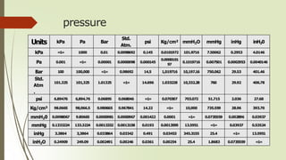 pressure
Units kPa Pa Bar
Std.
Atm.
psi Kg/cm² mmH2O mmHg inHg inH20
kPa =1= 1000 0.01 0.0098692 0.145 0.0101972 101.9716 ...