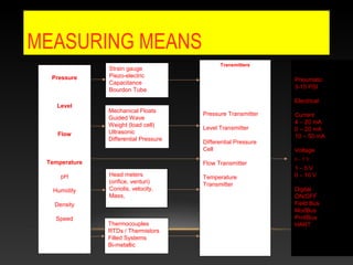 MEASURING MEANS
Pressure
Level
Flow
Temperature
pH
Humidity
Density
Speed
Thermocouples
RTDs / Thermistors
Filled Systems
Bi-metallic
Strain gauge
Piezo-electric
Capacitance
Bourdon Tube
Head meters
(orifice, venturi)
Coriolis, velocity,
Mass,
Mechanical Floats
Guided Wave
Weight (load cell)
Ultrasonic
Differential Pressure
Transmitters
Pressure Transmitter
Level Transmitter
Differential Pressure
Cell
Flow Transmitter
Temperature
Transmitter
Pneumatic
3-15 PSI
Electrical
Current
4 – 20 mA
0 – 20 mA
10 – 50 mA
Voltage
0 – 5 V
1 – 5 V
0 – 10 V
Digital
ON/OFF
Field Bus
ModBus
ProfiBus
HART
 