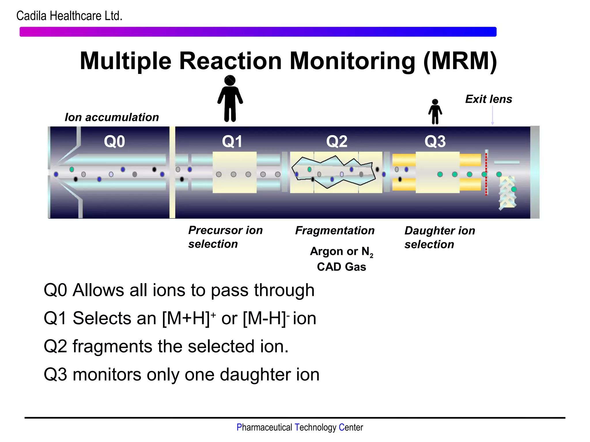 Instrumentation and application of LC-MS/MS in bioanalysis | PPT