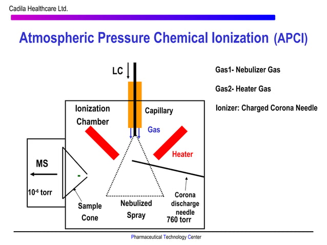 Instrumentation and application of LC-MS/MS in bioanalysis | PPT