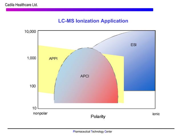 Instrumentation and application of LC-MS/MS in bioanalysis | PPT