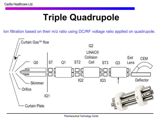 Instrumentation and application of LC-MS/MS in bioanalysis | PPT