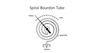 Spiral Bourdon Tube
 