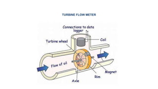 TURBINE FLOW METER
 