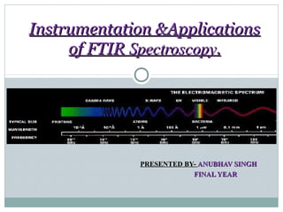 Instrumentation &Applications
of FTIR Spectroscopy.

PRESENTED BY- ANUBHAV SINGH
FINAL YEAR

 