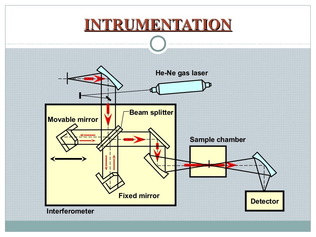 FTIR spectroscopy Instrumentation and Application, By Anubhav singh…