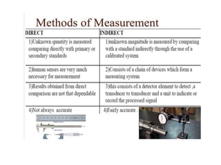 Instrumentation basics karthik anand UNIT - I