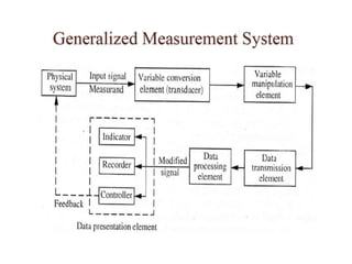 Instrumentation basics karthik anand UNIT - I